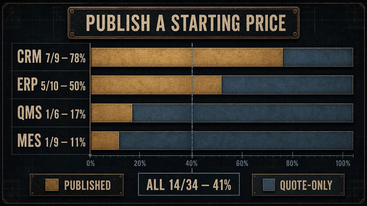 Bar chart showing published starting-price rates by manufacturing software category: CRM 78 percent, ERP 50 percent, QMS 17 percent, and MES 11 percent