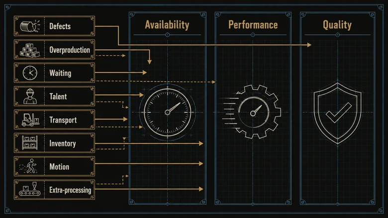 The eight wastes of lean mapped onto OEE availability, performance, and quality factors as an improvement map