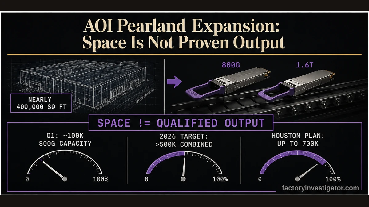 Factory Investigator graphic showing AOI’s nearly 400,000-square-foot Pearland expansion alongside 800G and 1.6T transceiver capacity targets and the gap between factory space and qualified output.