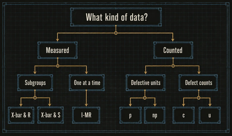 How to choose a control chart type by data type: variables charts versus attribute p, np, c, and u charts