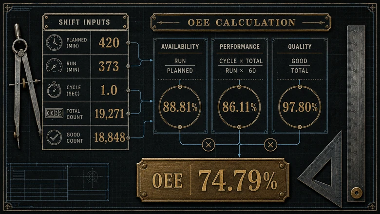 Worked OEE calculation for one shift: 88.81% availability, 86.11% performance, 97.80% quality, 74.79% OEE
