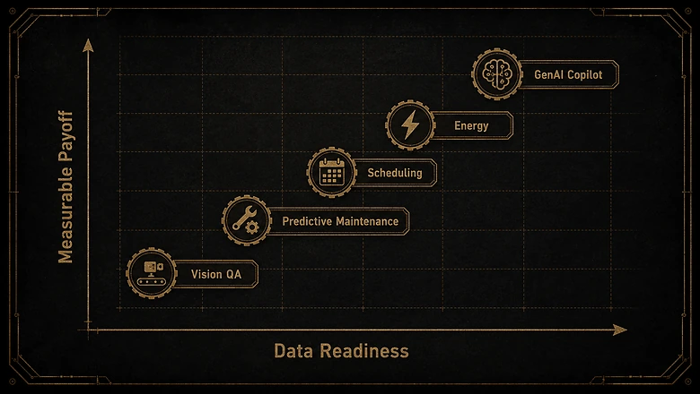 Decision diagram showing where AI pays off first in manufacturing, ranked by data readiness and measurable payoff
