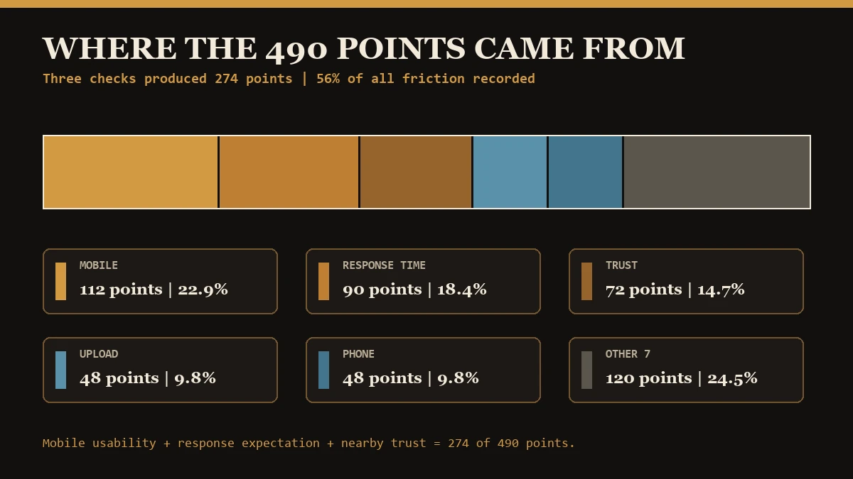 Three of twelve checks produced 274 of 490 RFQ friction points across 25 audited manufacturer websites